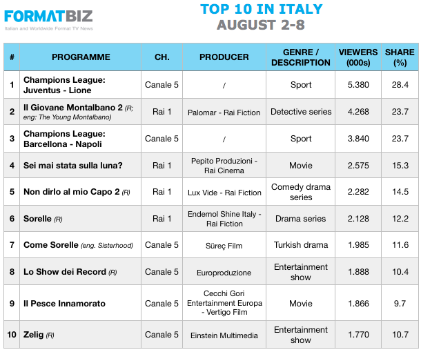 TOP 10 IN ITALY | August 2-8